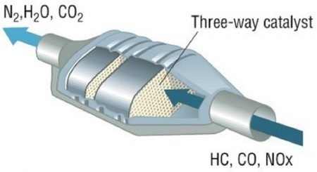Catalytic-converter